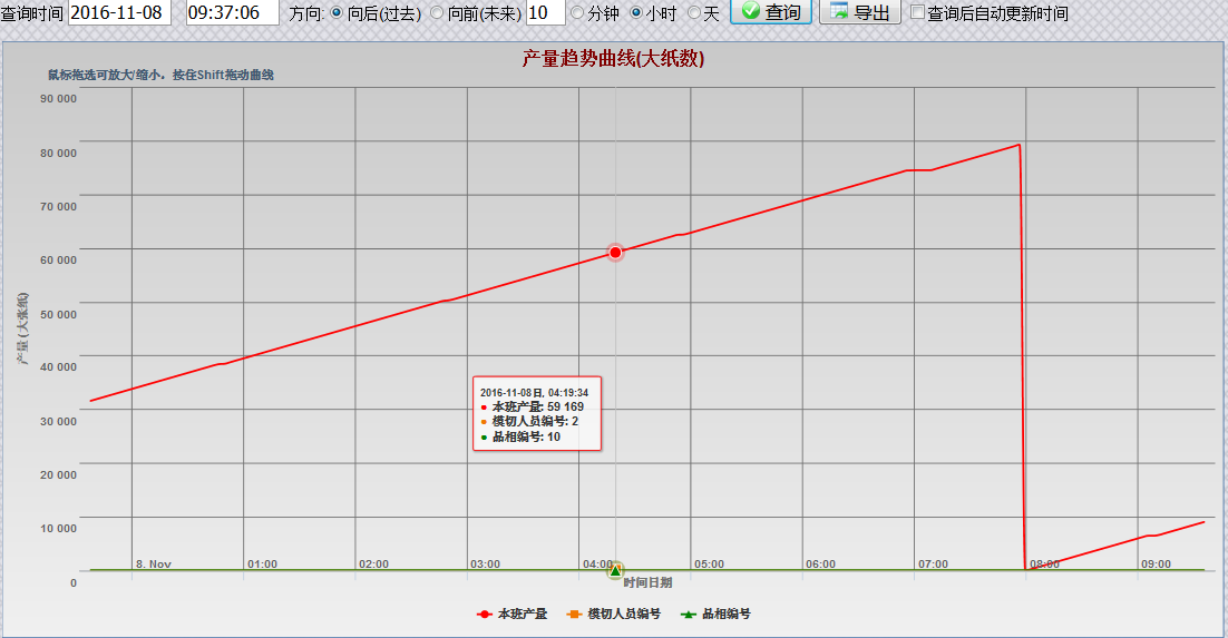 單機(jī)設(shè)備趨勢(shì)圖